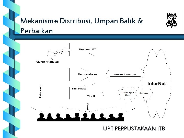 Mekanisme Distribusi, Umpan Balik & Perbaikan UPT PERPUSTAKAAN ITB 