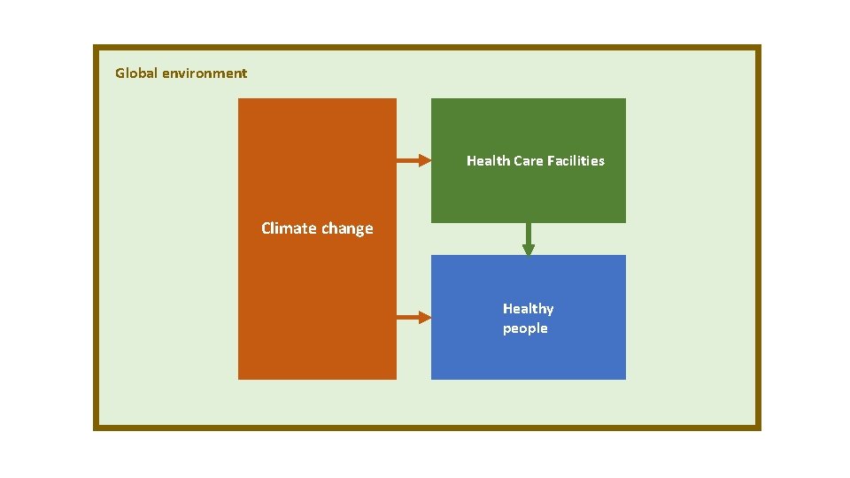 Global environment Health Care Facilities Climate change Healthy people 
