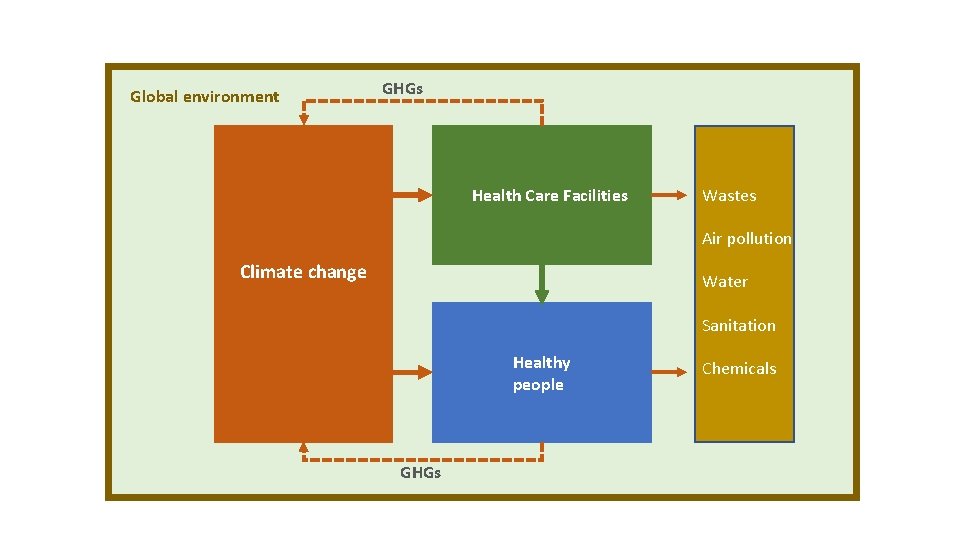 Global environment GHGs Health Care Facilities Wastes Air pollution Climate change Water Sanitation Healthy