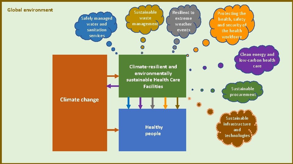 Global environment Safely managed water and sanitation services Sustainable waste management Resilient to extreme