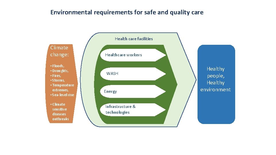 Environmental requirements for safe and quality care Health care facilities Climate change: • Floods,