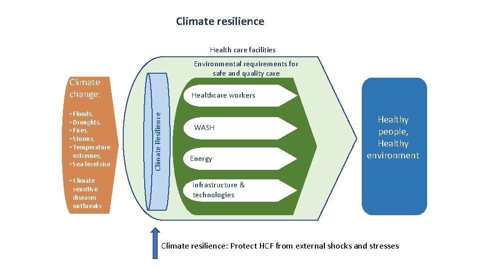 Climate resilience Health care facilities Environmental requirements for safe and quality care Climate change: