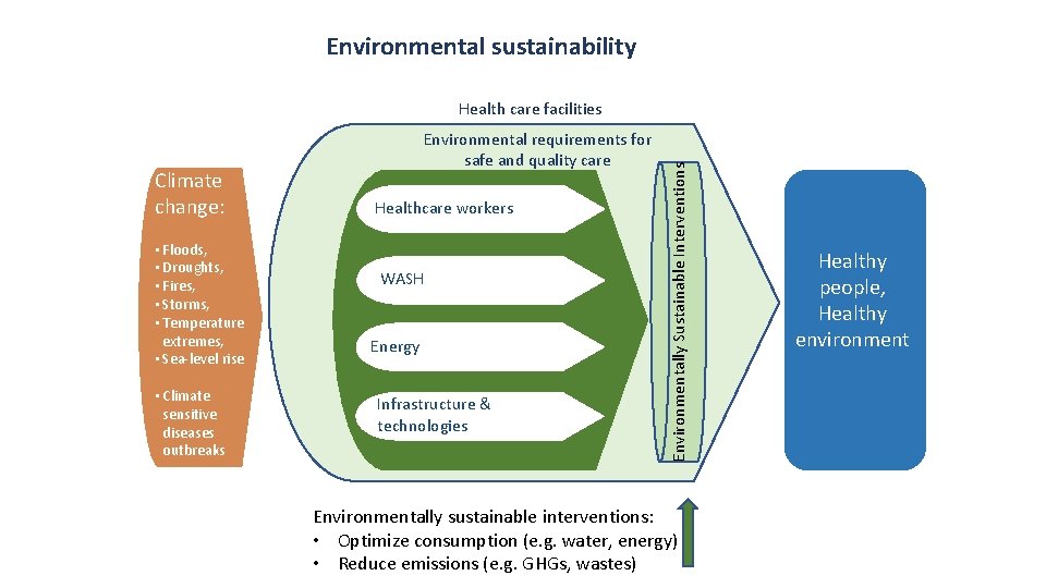 Environmental sustainability Climate change: • Floods, • Droughts, • Fires, • Storms, • Temperature