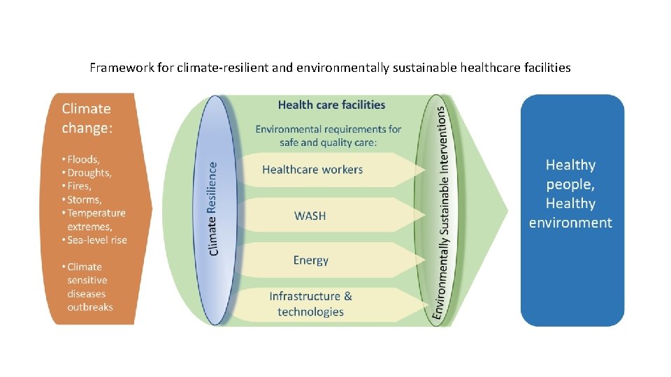 Framework for climate-resilient and environmentally sustainable healthcare facilities 
