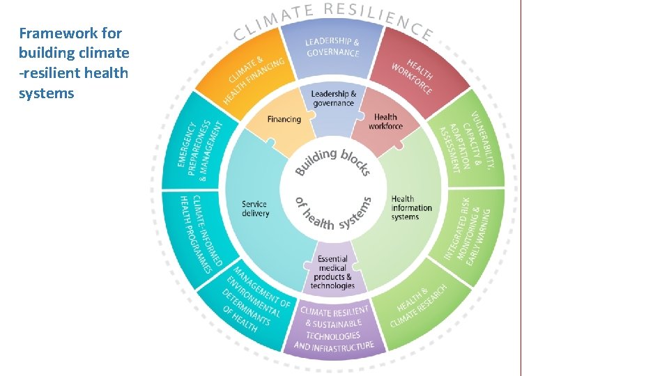 Framework for building climate -resilient health systems 