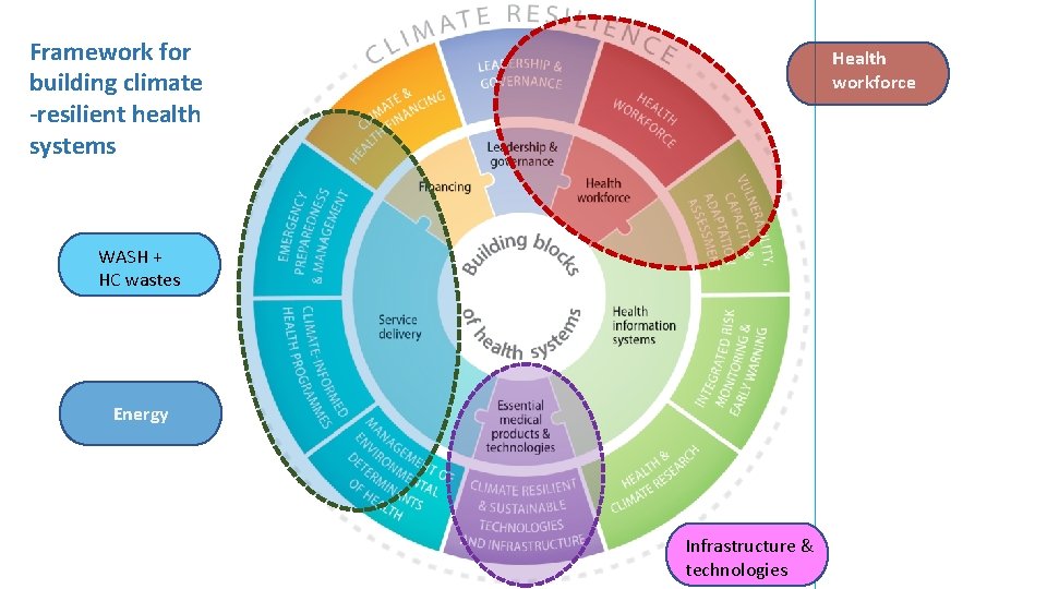 Framework for building climate -resilient health systems Health workforce WASH + HC wastes Energy