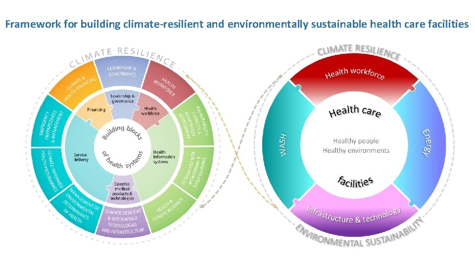 Framework for building climate-resilient and environmentally sustainable health care facilities 