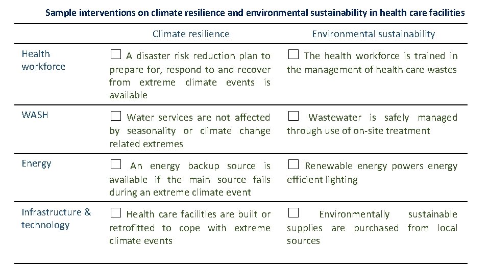 Sample interventions on climate resilience and environmental sustainability in health care facilities Climate resilience