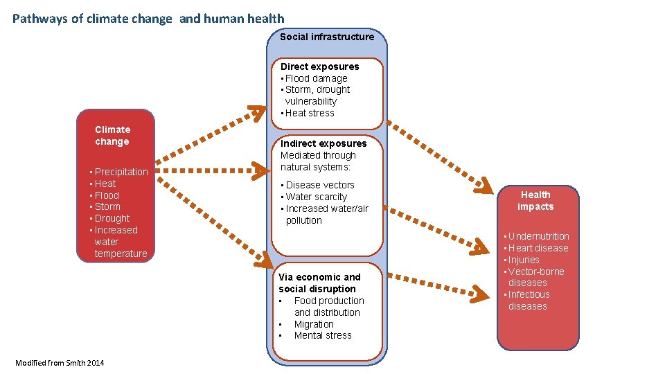 Pathways of climate change and human health Social infrastructure Social Infrastructure Direct exposures Climate