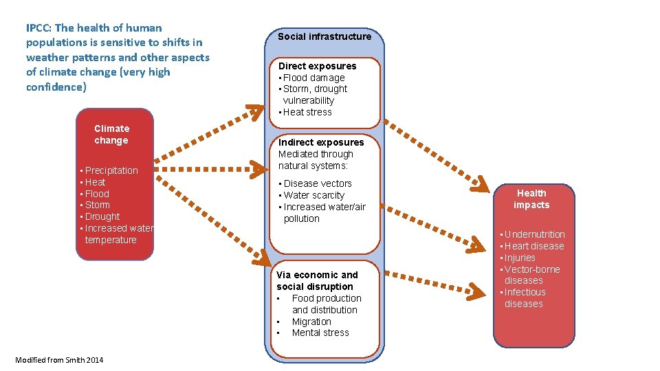 IPCC: The health of human populations is sensitive to shifts in weather patterns and