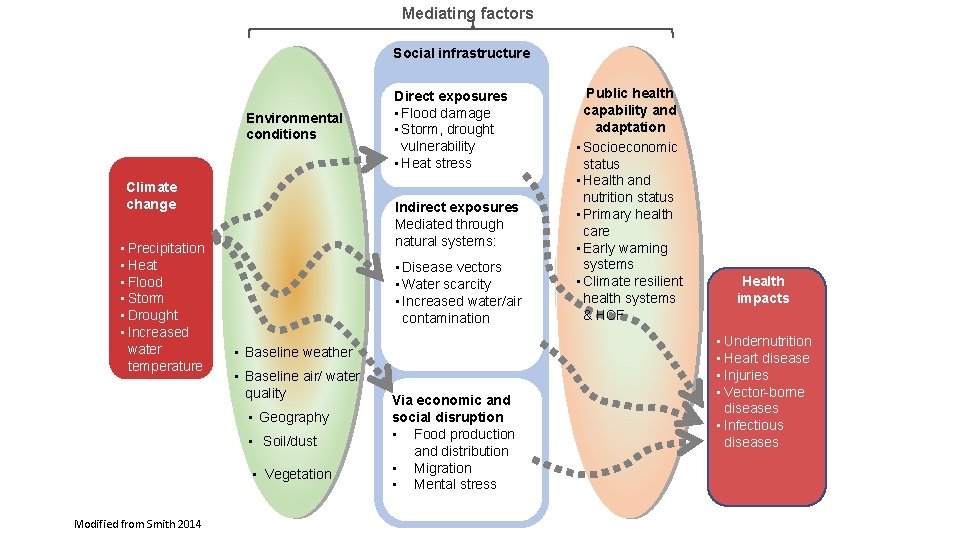 Mediating factors Social infrastructure Social Infrastructure Direct exposures Environmental conditions Climate change • Precipitation