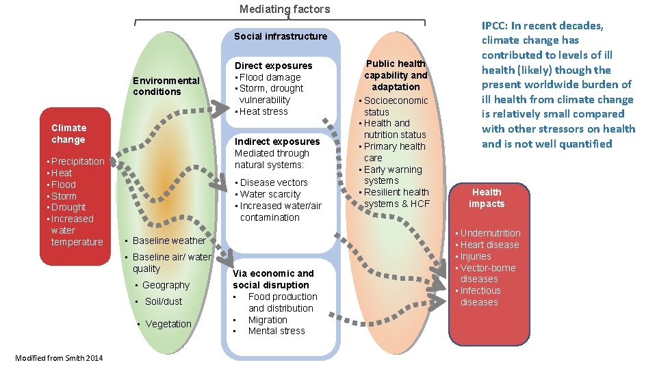 Mediating factors Social infrastructure Social Infrastructure Direct exposures Environmental conditions Climate change • Precipitation