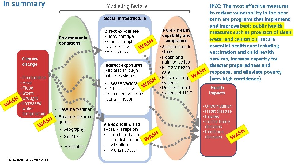 In summary Environmental conditions Climate change H S A W IPCC: The most effective