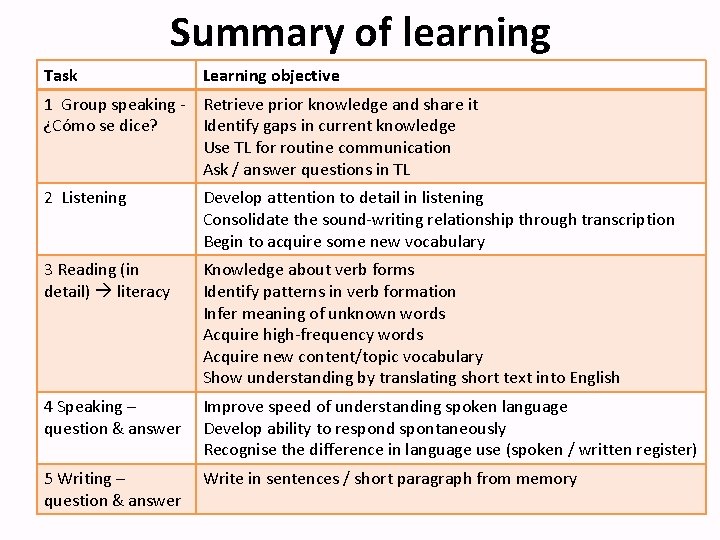 Summary of learning Task Learning objective 1 Group speaking - Retrieve prior knowledge and