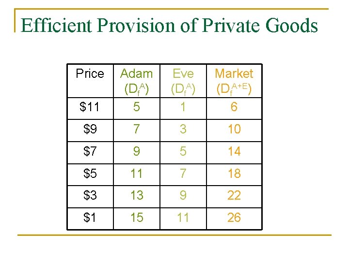 Efficient Provision of Private Goods Price $11 Adam (Df. A) 5 Eve (Df. A)