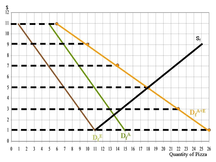 $ Sf Df. A+E D f. A Quantity of Pizza 