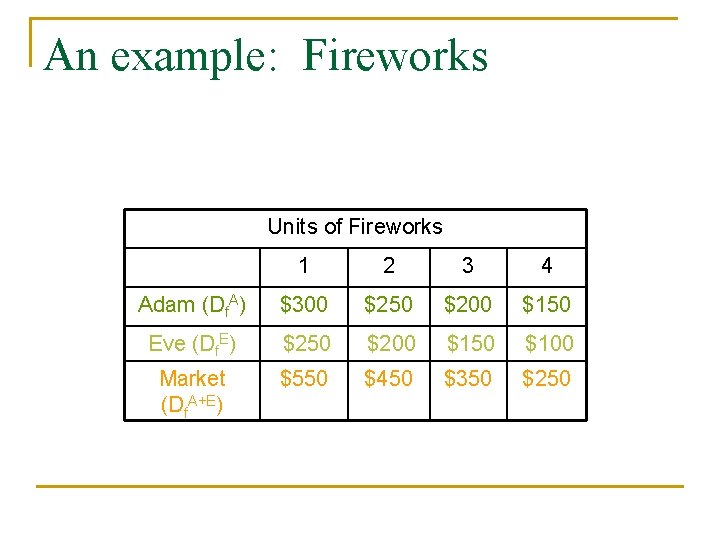 An example: Fireworks Units of Fireworks 1 2 3 4 Adam (Df. A) $300