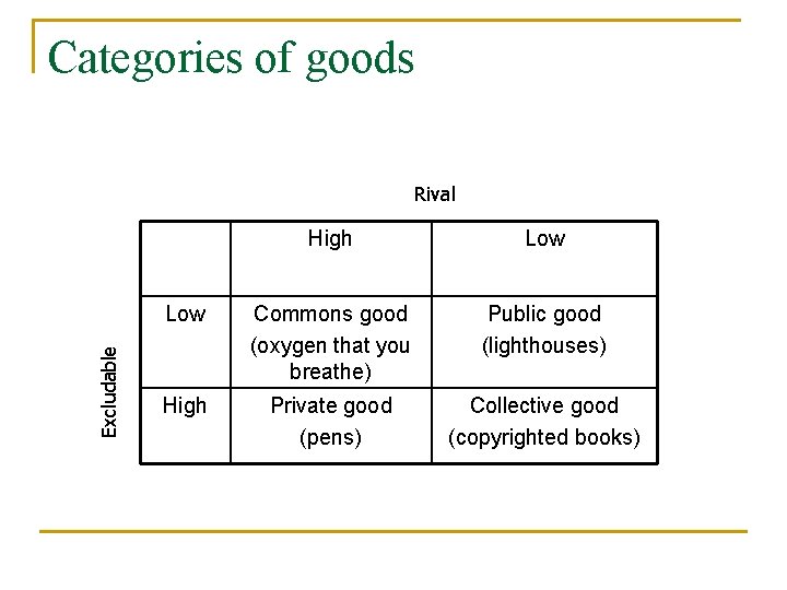 Categories of goods Excludable Rival High Low Commons good (oxygen that you breathe) Public