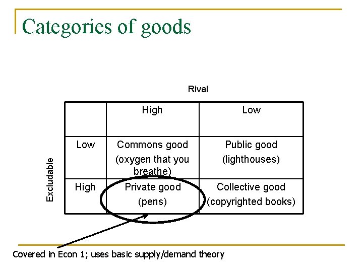 Categories of goods Excludable Rival High Low Commons good (oxygen that you breathe) Public