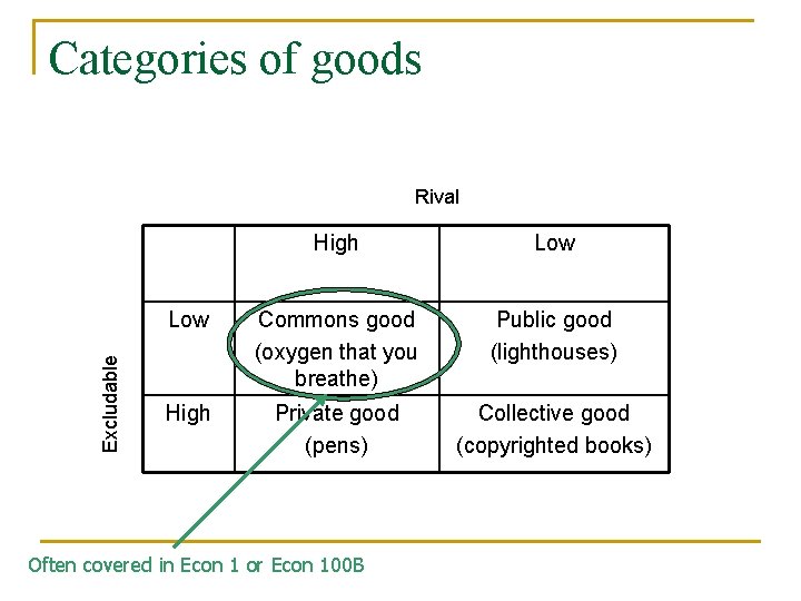 Categories of goods Excludable Rival High Low Commons good (oxygen that you breathe) Public