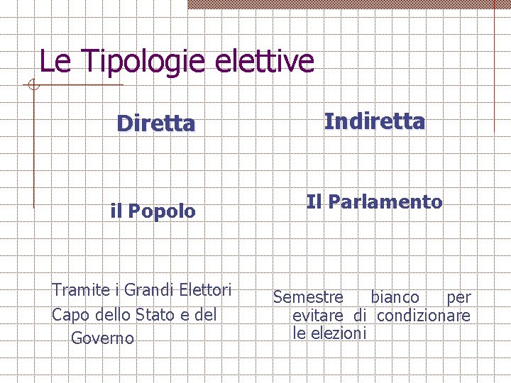 Le Tipologie elettive Diretta Indiretta il Popolo Il Parlamento Tramite i Grandi Elettori Capo