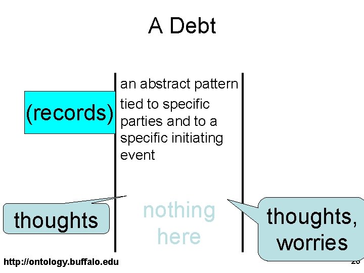 A Debt (records) thoughts http: //ontology. buffalo. edu an abstract pattern tied to specific