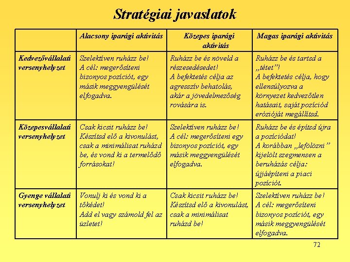 Stratégiai javaslatok Alacsony iparági aktivitás Közepes iparági aktivitás Magas iparági aktivitás Kedvezővállalati versenyhelyzet Szelektíven