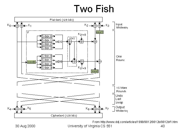 Two Fish From http: //www. ddj. com/articles/1998/9812 b/9812 bf 1. htm 30 Aug 2000