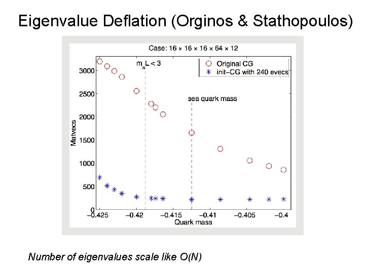 Eigenvalue Deflation (Orginos & Stathopoulos) Number of eigenvalues scale like O(N) 