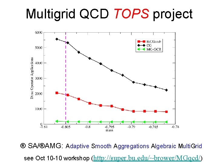 Multigrid QCD TOPS project ® SA/®AMG: Adaptive Smooth Aggregations Algebraic Multi. Grid see Oct