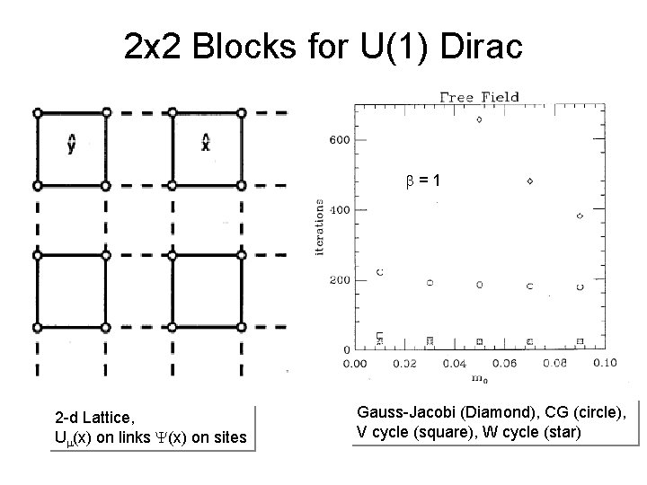 2 x 2 Blocks for U(1) Dirac =1 2 -d Lattice, U (x) on