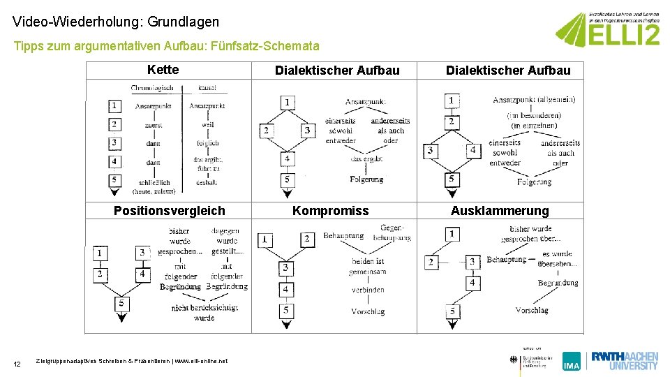 Video-Wiederholung: Grundlagen Tipps zum argumentativen Aufbau: Fünfsatz-Schemata Kette Positionsvergleich 12 Zielgruppenadaptives Schreiben & Präsentieren