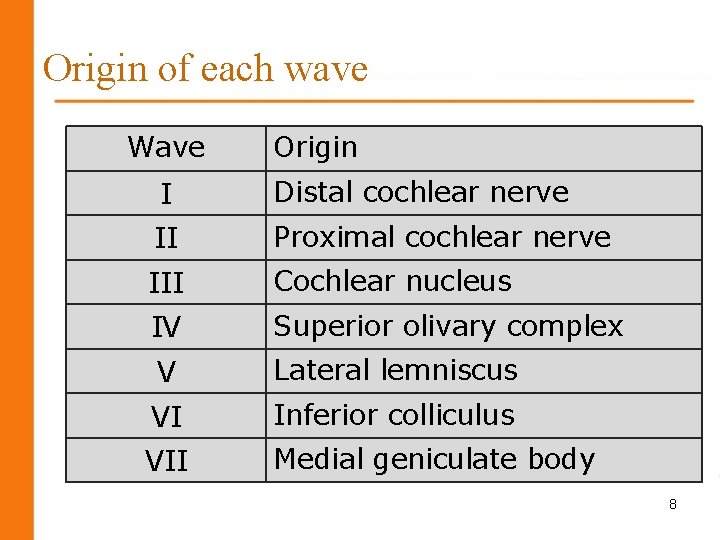 Origin of each wave Wave Origin I Distal cochlear nerve II Proximal cochlear nerve