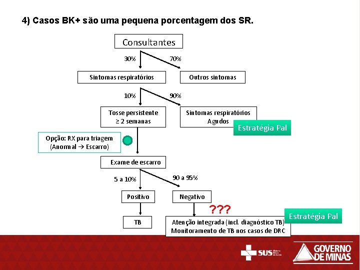 4) Casos BK+ são uma pequena porcentagem dos SR. Consultantes 30% 70% Sintomas respiratórios