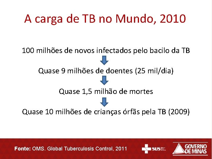 A carga de TB no Mundo, 2010 100 milhões de novos infectados pelo bacilo