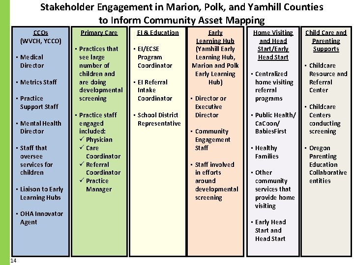 Stakeholder Engagement in Marion, Polk, and Yamhill Counties to Inform Community Asset Mapping CCOs