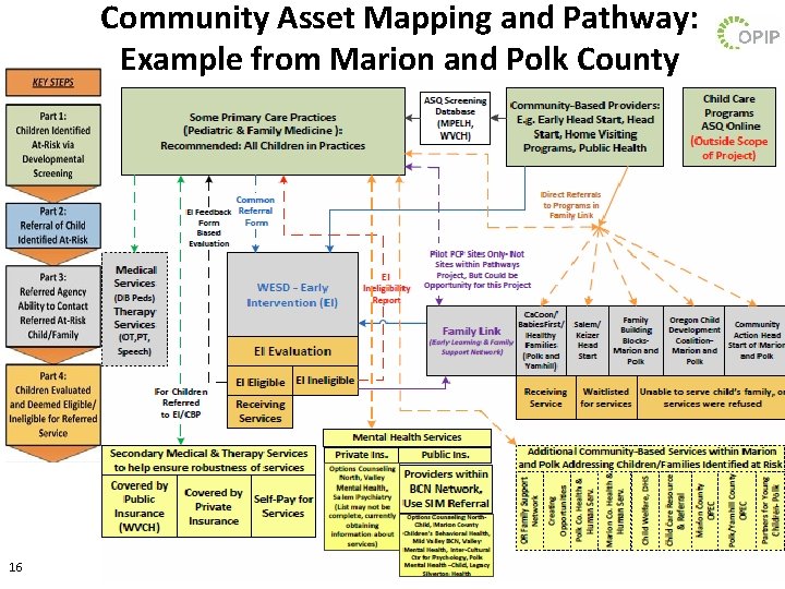 Community Asset Mapping and Pathway: Example from Marion and Polk County 16 