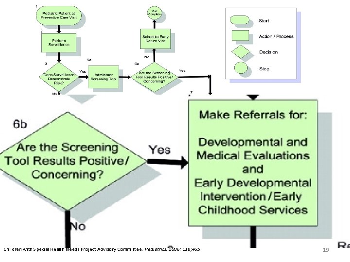 Identifying Infants and Young Children with Developmental Disorders in the Medical Home: An Algorithm