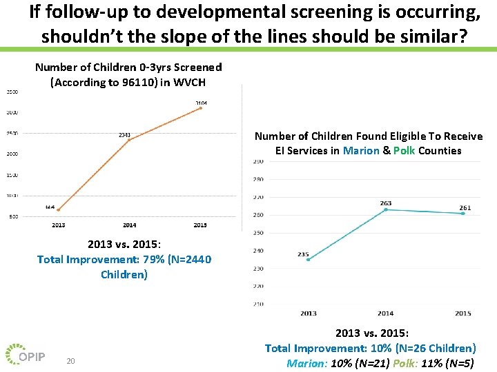 If follow-up to developmental screening is occurring, shouldn’t the slope of the lines should