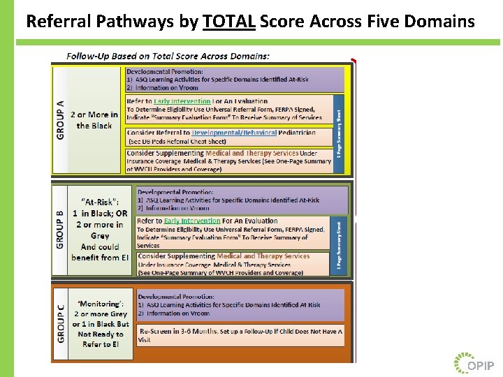 Referral Pathways by TOTAL Score Across Five Domains 