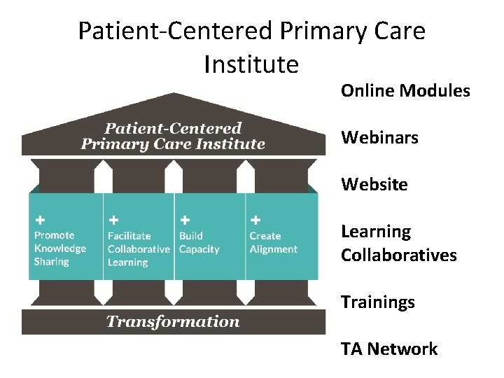 Patient-Centered Primary Care Institute Online Modules Webinars Website Learning Collaboratives Trainings TA Network 