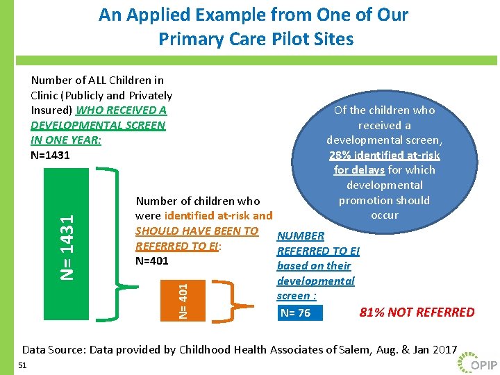 An Applied Example from One of Our Primary Care Pilot Sites Of the children