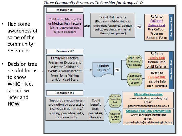  • Had some awareness of some of the communityresources • Decision tree helpful