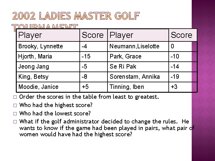 � � Player Score Brooky, Lynnette -4 Neumann, Liselotte 0 Hjorth, Maria -15 Park,