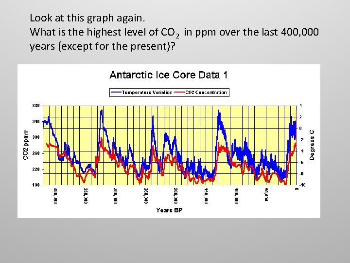 Look at this graph again. What is the highest level of CO 2 in