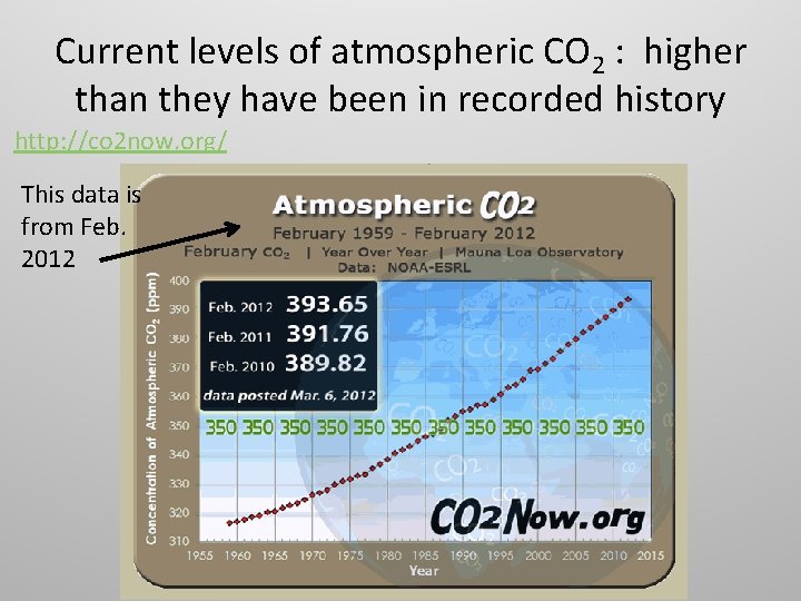 Current levels of atmospheric CO 2 : higher than they have been in recorded