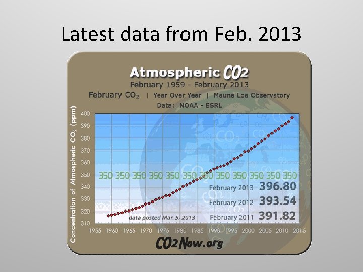 Latest data from Feb. 2013 