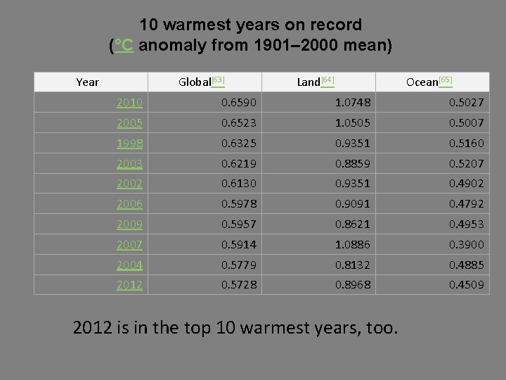 10 warmest years on record (°C anomaly from 1901– 2000 mean) Year Global[63] Land[64]