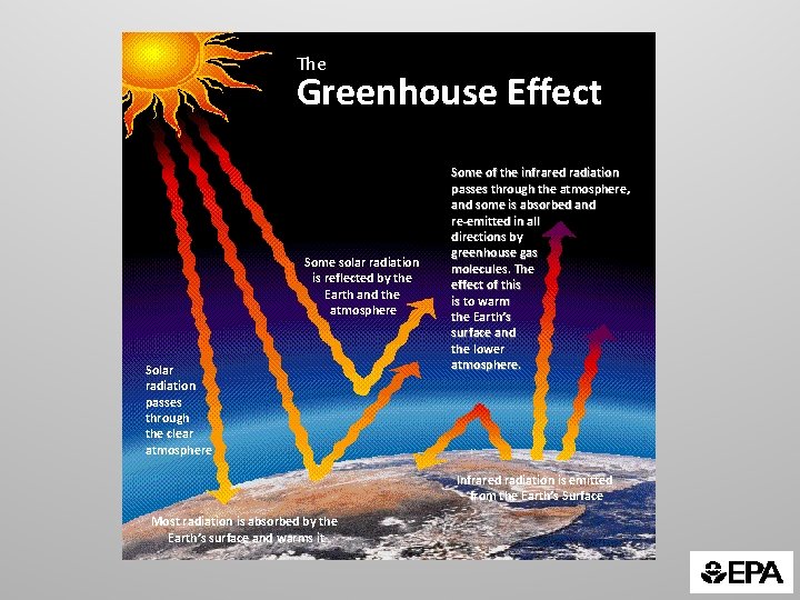 The Greenhouse Effect Some solar radiation is reflected by the Earth and the atmosphere