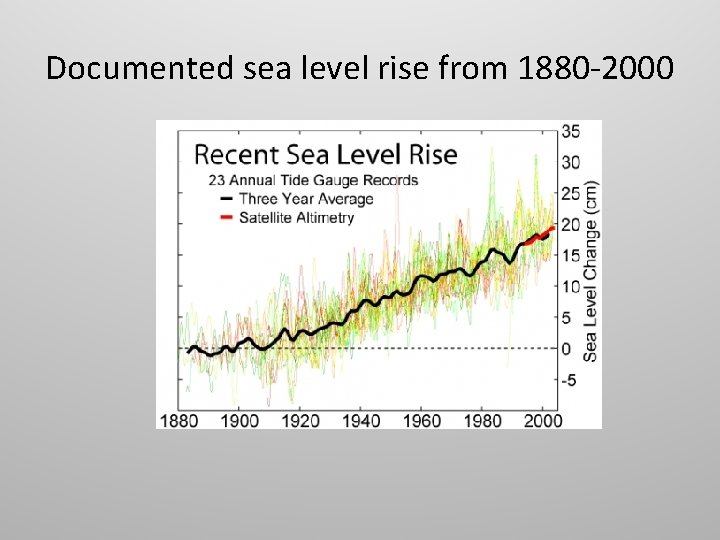 Documented sea level rise from 1880 -2000 